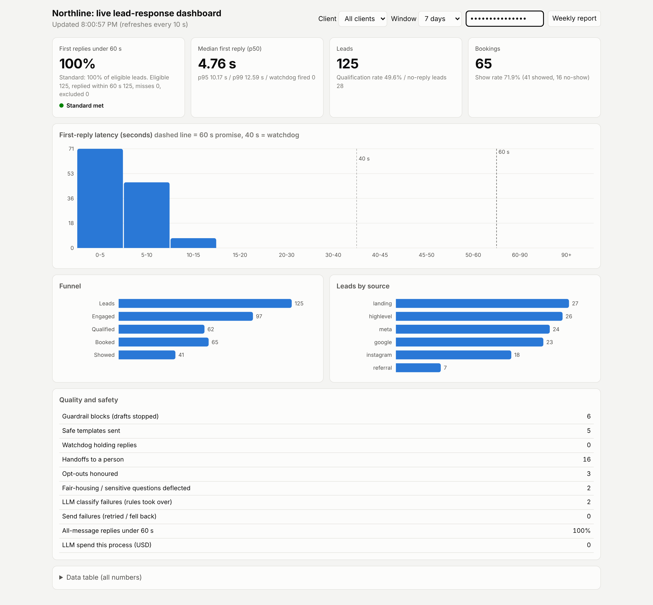 Dashboard showing 100% of first replies under 60 seconds, a median first reply of 4.76 seconds, 125 leads and 65 bookings
